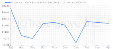 Price overview for flights from Baltimore to Liberia