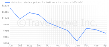 Price overview for flights from Baltimore to Lisbon