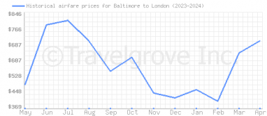 Price overview for flights from Baltimore to London