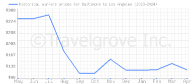 Price overview for flights from Baltimore to Los Angeles