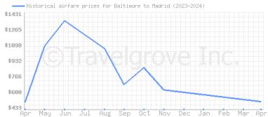 Price overview for flights from Baltimore to Madrid