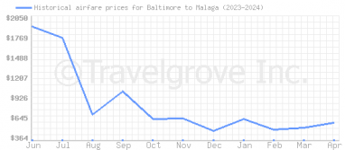 Price overview for flights from Baltimore to Malaga