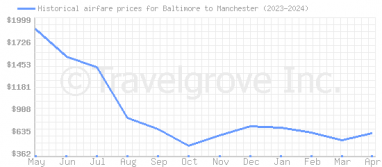 Price overview for flights from Baltimore to Manchester