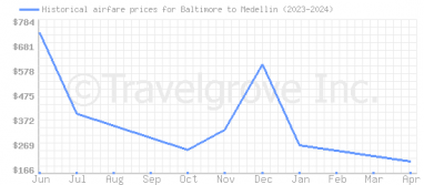 Price overview for flights from Baltimore to Medellin