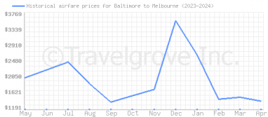 Price overview for flights from Baltimore to Melbourne
