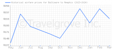 Price overview for flights from Baltimore to Memphis