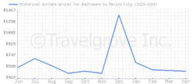 Price overview for flights from Baltimore to Mexico City