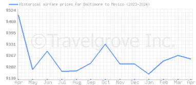 Price overview for flights from Baltimore to Mexico