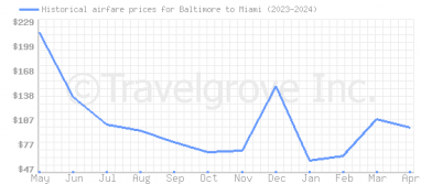 Price overview for flights from Baltimore to Miami