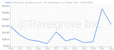 Price overview for flights from Baltimore to Middle East