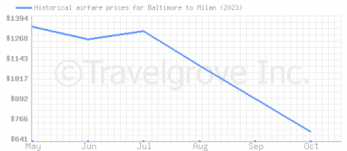 Price overview for flights from Baltimore to Milan