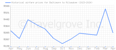 Price overview for flights from Baltimore to Milwaukee