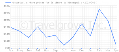 Price overview for flights from Baltimore to Minneapolis