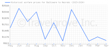 Price overview for flights from Baltimore to Nairobi