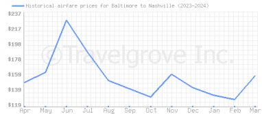 Price overview for flights from Baltimore to Nashville