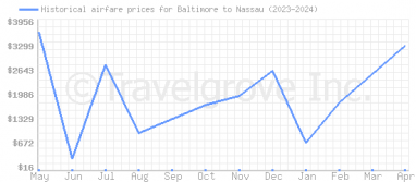 Price overview for flights from Baltimore to Nassau