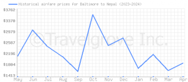 Price overview for flights from Baltimore to Nepal