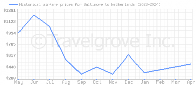 Price overview for flights from Baltimore to Netherlands