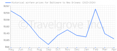 Price overview for flights from Baltimore to New Orleans