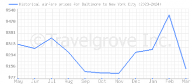 Price overview for flights from Baltimore to New York City