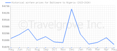 Price overview for flights from Baltimore to Nigeria