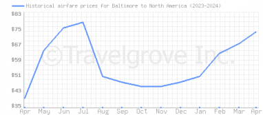 Price overview for flights from Baltimore to North America