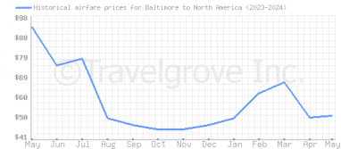 Price overview for flights from Baltimore to North America