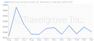 Price overview for flights from Baltimore to Oakland