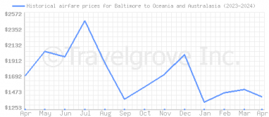 Price overview for flights from Baltimore to Oceania and Australasia