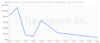 Price overview for flights from Baltimore to Oklahoma City