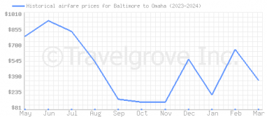Price overview for flights from Baltimore to Omaha