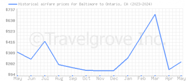 Price overview for flights from Baltimore to Ontario, CA