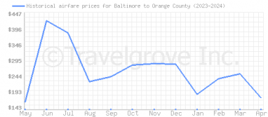 Price overview for flights from Baltimore to Orange County