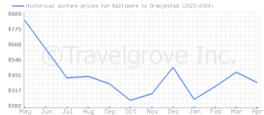 Price overview for flights from Baltimore to Oranjestad