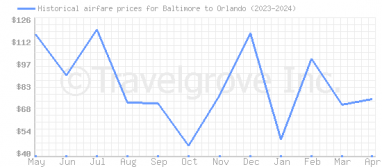 Price overview for flights from Baltimore to Orlando