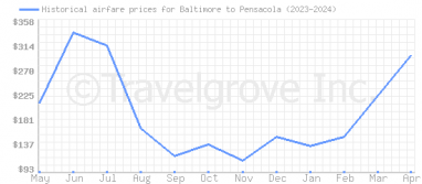 Price overview for flights from Baltimore to Pensacola