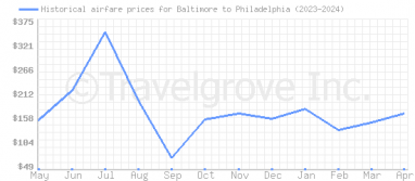 Price overview for flights from Baltimore to Philadelphia