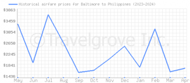 Price overview for flights from Baltimore to Philippines