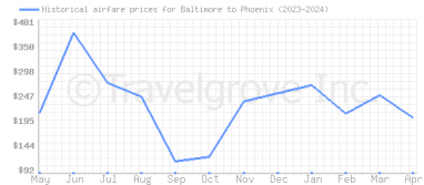 Price overview for flights from Baltimore to Phoenix