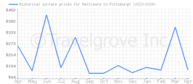 Price overview for flights from Baltimore to Pittsburgh