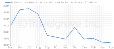 Price overview for flights from Baltimore to Port Au Prince