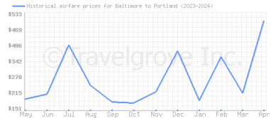 Price overview for flights from Baltimore to Portland