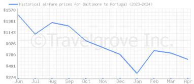 Price overview for flights from Baltimore to Portugal
