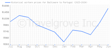 Price overview for flights from Baltimore to Portugal