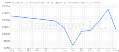 Price overview for flights from Baltimore to Providenciales