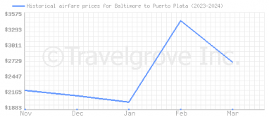 Price overview for flights from Baltimore to Puerto Plata