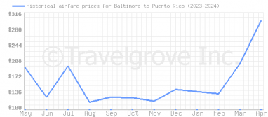 Price overview for flights from Baltimore to Puerto Rico