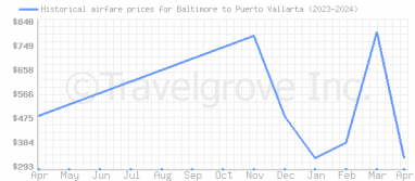 Price overview for flights from Baltimore to Puerto Vallarta