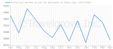 Price overview for flights from Baltimore to Punta Cana