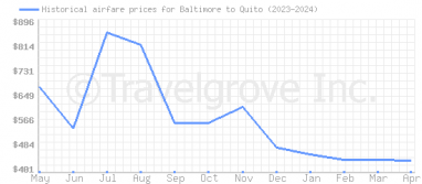 Price overview for flights from Baltimore to Quito